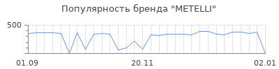 Популярность metelli