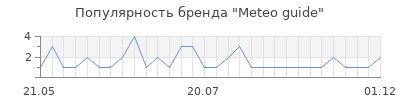Популярность meteo guide