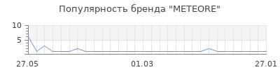 Популярность meteore