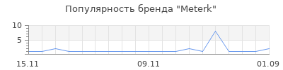 Популярность Meterk