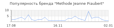 Популярность methode jeanne piaubert