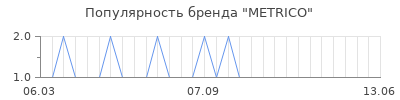 Популярность metrico