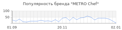Популярность metro chef