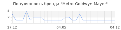 Популярность Metro-Goldwyn-Mayer
