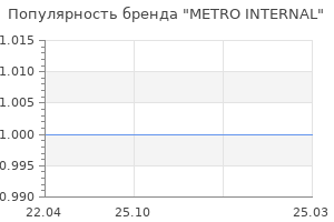 Популярность бренда metro internal