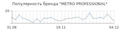 Популярность metro professional