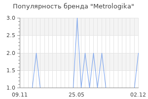Популярность бренда Metrologika