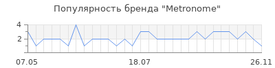 Популярность Metronome