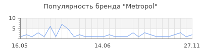 Популярность metropol