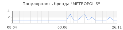 Популярность metropolis