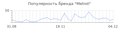 Популярность metrot