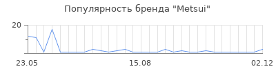 Популярность metsui