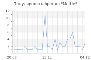 Популярность бренда mettle