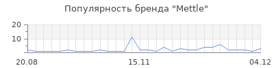 Популярность mettle