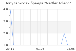 Популярность бренда mettler toledo