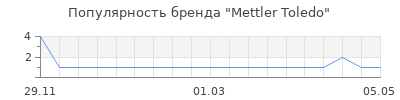 Популярность mettler toledo
