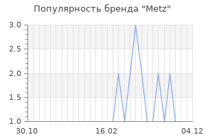 Популярность бренда metz