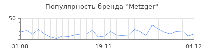 Популярность metzger