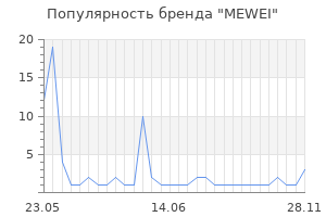 Популярность бренда MEWEI