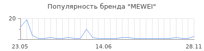 Популярность MEWEI