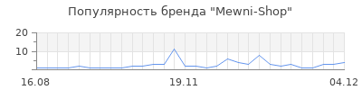 Популярность Mewni-Shop