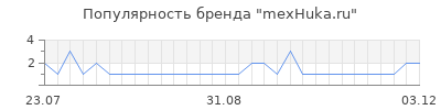 Популярность mexHuka.ru