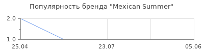 Популярность Mexican Summer