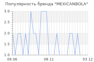 Популярность бренда mexicanbola
