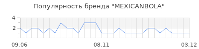 Популярность mexicanbola