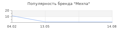 Популярность Mexna