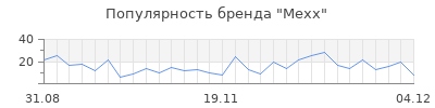 Популярность mexx