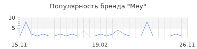 Популярность mey
