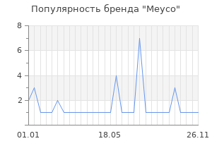 Популярность бренда meyco
