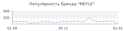 Популярность meyle