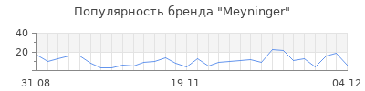 Популярность meyninger