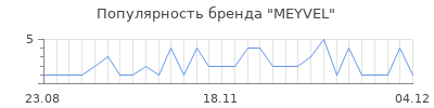 Популярность MEYVEL
