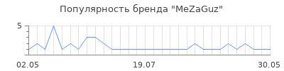 Популярность mezaguz