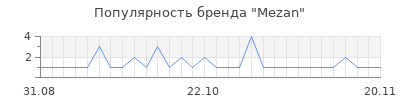 Популярность mezan