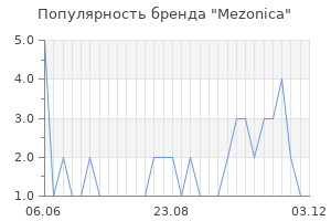 Популярность бренда Mezonica