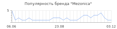 Популярность Mezonica