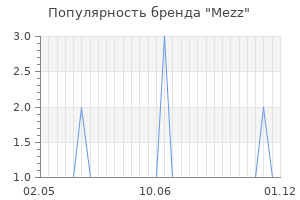 Популярность бренда mezz