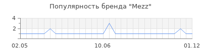 Популярность mezz