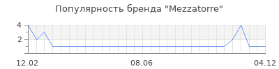 Популярность mezzatorre
