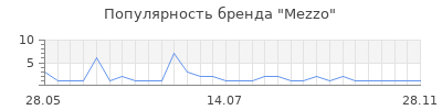 Популярность mezzo
