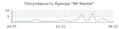 Популярность mf master
