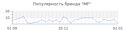 Популярность mf