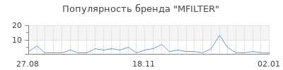 Популярность mfilter