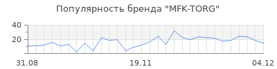Популярность MFK-TORG