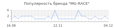 Популярность MG-RACE
