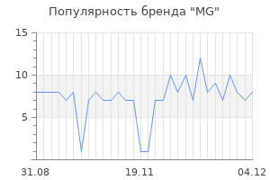 Популярность бренда mg